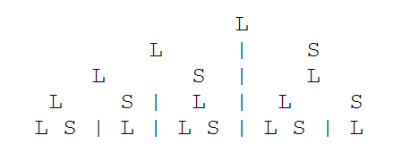 Shows L on first row, L S on second row, L S L on third row, L S L L S on fourth row and final row, L S L L S L S L - aligned so you can see how each L in one row turns to L S in the next and each S turns into an L in the next